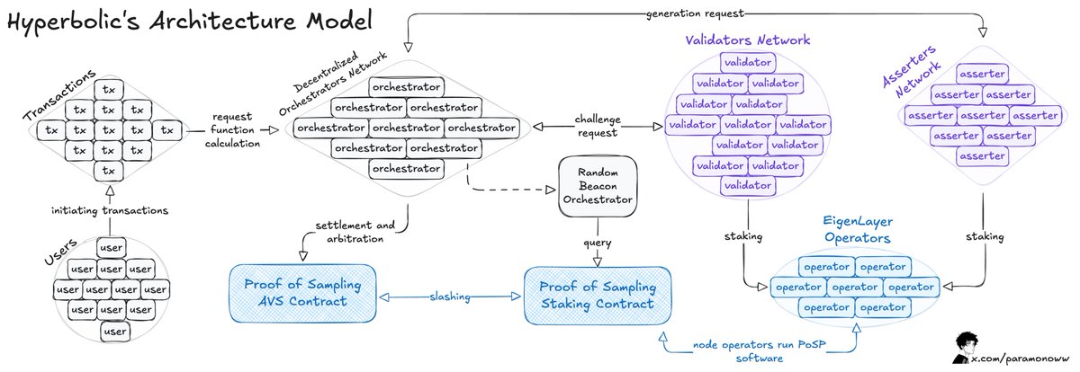 paramonoww's tweet image. AI needs decentralization and verifiability.

In a recent tweet, the founder of Curve Finance, @newmichwill, said that the main purpose of crypto is DeFi and that AI doesn’t need crypto at all. While I agree that DeFi is an important sector in crypto, I don’t agree that AI…