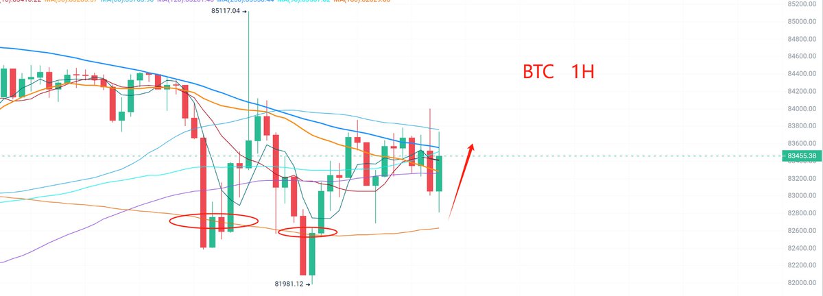 BTC目前反弹的剧本就是视频解盘中说的小时线模式，这种持续性一般，空间有限，不能格局。#BTC