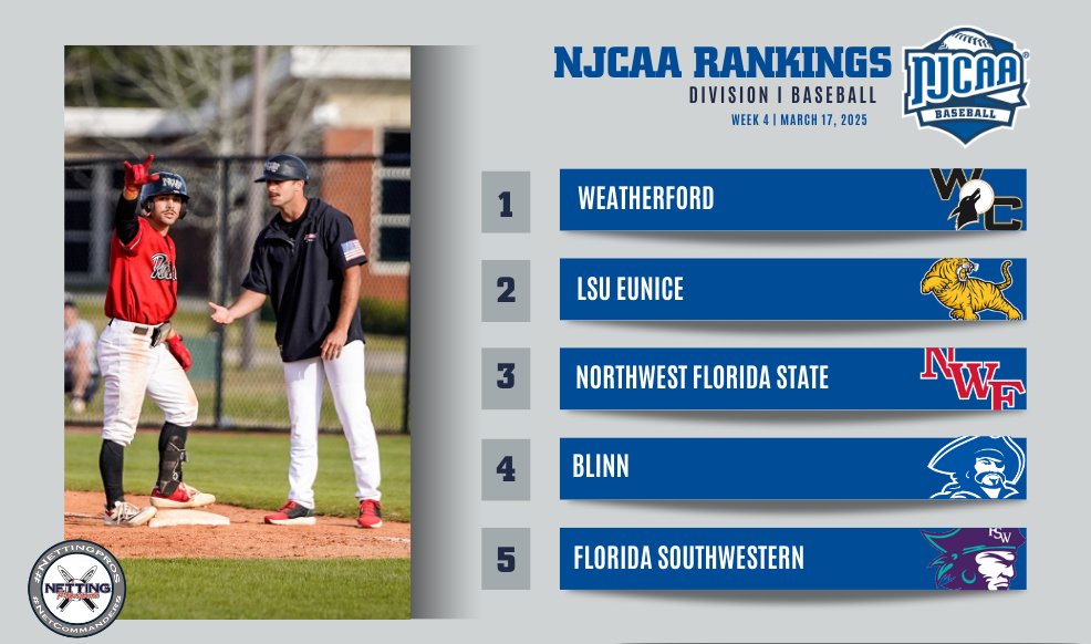 NJCAA Baseball (@njcaabaseball) on Twitter photo 🚨 Welcome Blinn back into the #NJCAABaseball DI Rankings, presented by <a href="/NettingPros/">Netting Professionals 🏟️</a>, top-5.
- Cochise, Mineral Area, and Cloud County each break into the poll for the first time this season.
Full Rankings ⤵️
njcaa.org/sports/bsb/ran…
#NettingPros 🚨 Welcome Blinn back into the #NJCAABaseball DI Rankings, presented by <a href="/NettingPros/">Netting Professionals 🏟️</a>, top-5.
- Cochise, Mineral Area, and Cloud County each break into the poll for the first time this season.
Full Rankings ⤵️
njcaa.org/sports/bsb/ran…
#NettingPros