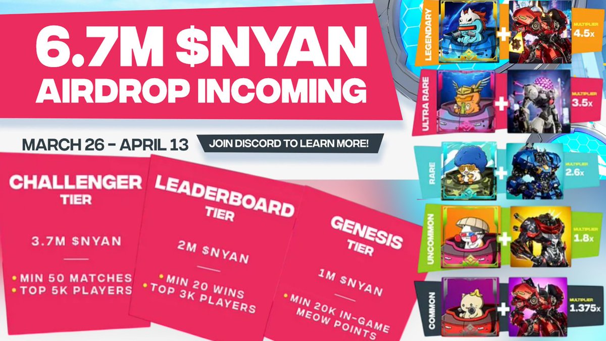 Turgood (@turgoodtv) on Twitter photo Nyan Heroes Ödüllü Playtest 4 - 6.7M $NYAN
<a href="/nyanheroes/">Nyan Heroes</a> , 26 mart-13 nisan tarihleri arasında bu etkinlikte 3 farklı ödül havuzunda toplam 6.7M $NYAN token dağıtacak: Challenger Tier, Leaderboard Tier ve Genesis Tier.
Çarpanlar artık çift halinde işliyor. Yani Genesis Nyan ve Nyan Heroes Ödüllü Playtest 4 - 6.7M $NYAN
<a href="/nyanheroes/">Nyan Heroes</a> , 26 mart-13 nisan tarihleri arasında bu etkinlikte 3 farklı ödül havuzunda toplam 6.7M $NYAN token dağıtacak: Challenger Tier, Leaderboard Tier ve Genesis Tier.
Çarpanlar artık çift halinde işliyor. Yani Genesis Nyan ve
