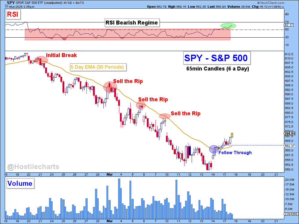 $SPY - Getting that follow through...