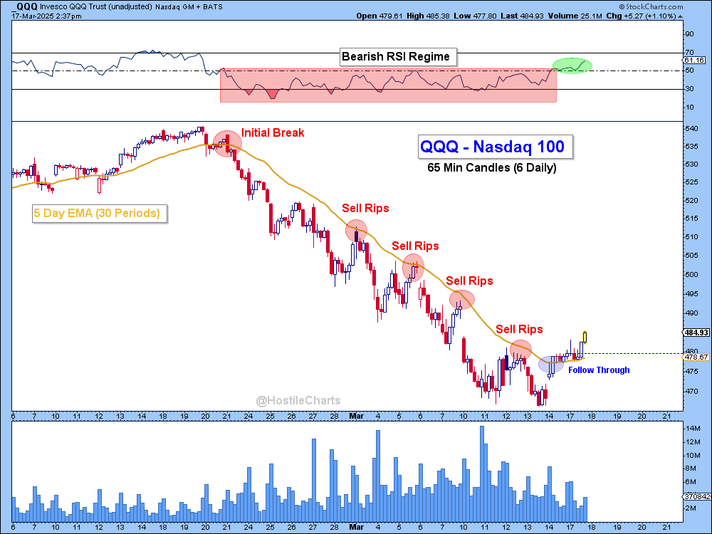 $QQQ - Great to see some short term follow through.