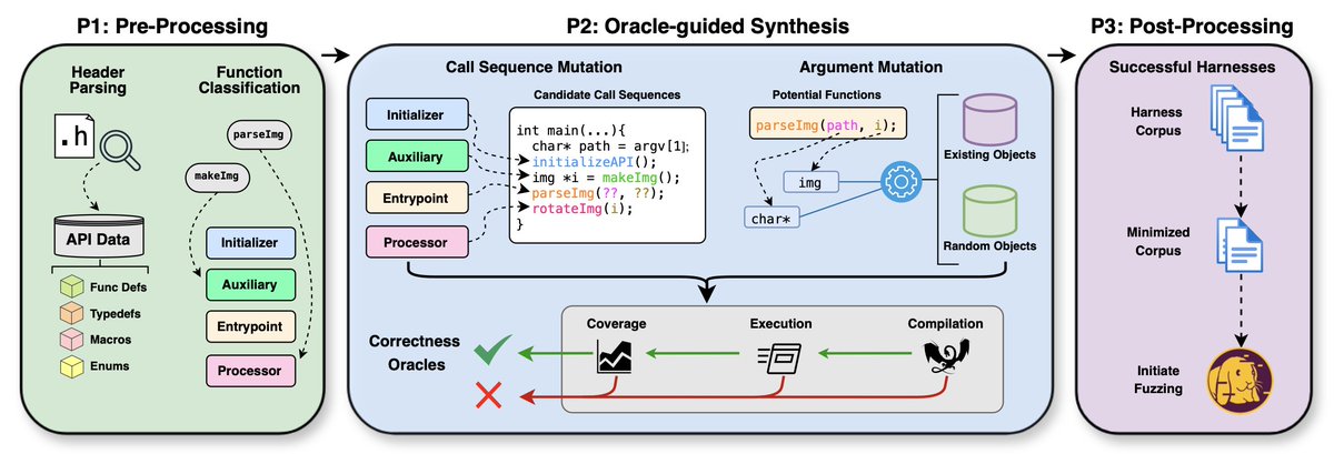 OGHarn mutationally generates harnesses and uses 3 oracles of behavior to determine both their utility and validity, leading to the discovery of 41 new bugs(with zero false-positive crashes)!  

Paper: futures.cs.utah.edu/papers/25ICSE-…  
Source: github.com/FuturesLab/OGH… 

Happy Fuzzing! 🐛