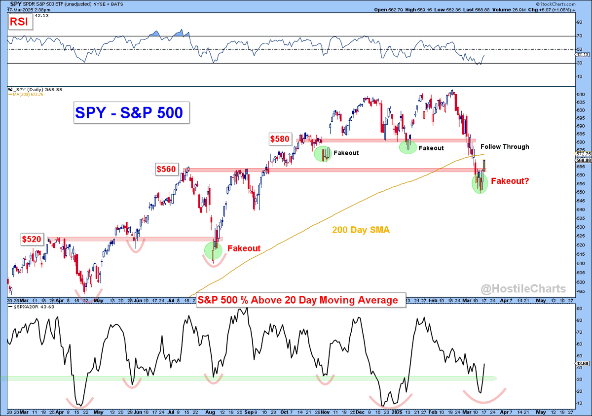 $SPY - Seeing some follow through and broad participation. 

The pitch is setting up nicely.....