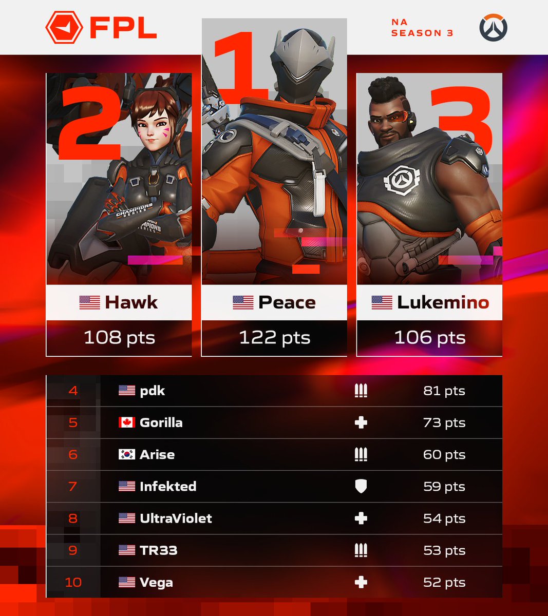 We've got a new podium 🥇

After another intense week of FPL in #Overwatch2, <a href="/OwSimple/">Twis Simple_ow</a> and <a href="/peace7k/">Devin</a> have locked in the top spots, claiming their share of the $2500 Prize Pool!

Here's to more action in FPL 🤩