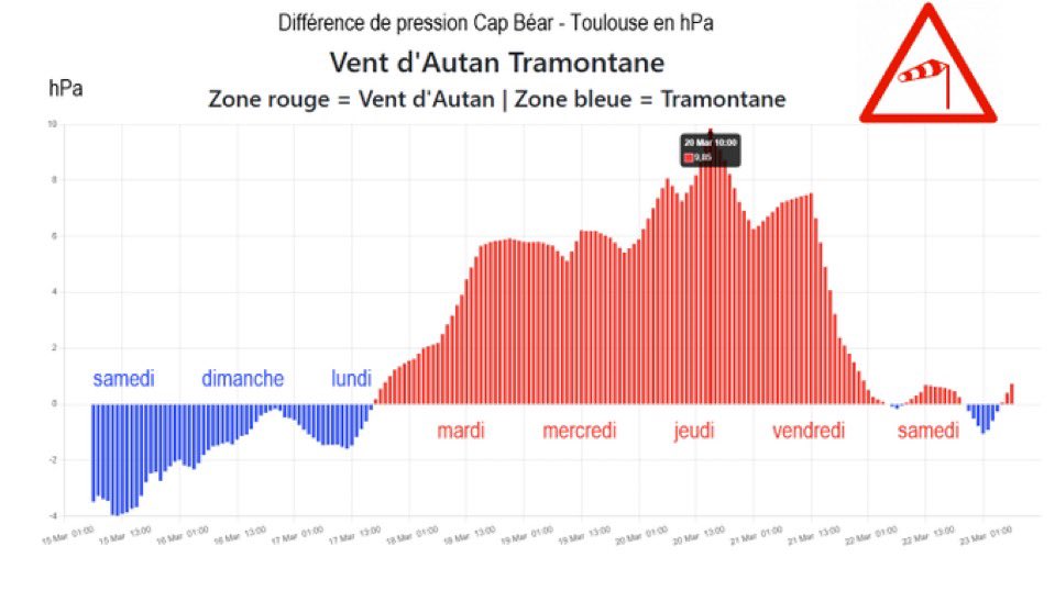 VigipreventionM's tweet photo. 💨{#Vent}
💨: Un nouveau coup de #vent d'#Autan est prévu cette #semaine, une situation qui rappelle celle observée récemment, entre le 3 et le 9 mars. Un système #dépressionnaire s'était installé près des côtes #portugaises et #espagnoles, générant un flux de #sud sur la #France, cette même situation est attendue pour cette semaine. De #violentes #rafales de #vent sont attendues sur cette même région, et devraient à nouveau se diriger vers le #MassifCentral en fin de semaine, ainsi que sur les côtes #méditerranéennes. #Météo-France #surveille cette situation de près.
+100km/h sont déjà à prévoir aux pieds de la #montagne Noire.
#Tempête #Laurence
{@ meteociel - @ VigiMeteoFrance}