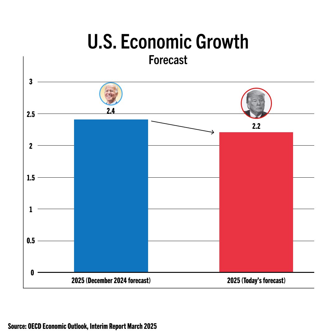 factpostnews's tweet image. Inflation: up
Growth: down