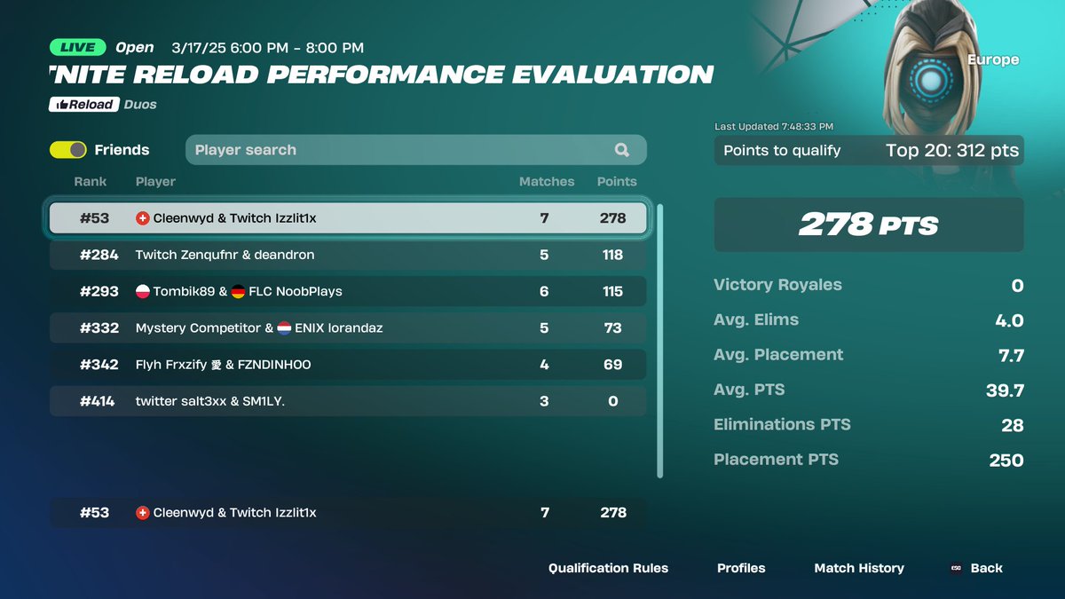 didnt see the point system until game 4 dead wouldve qualed