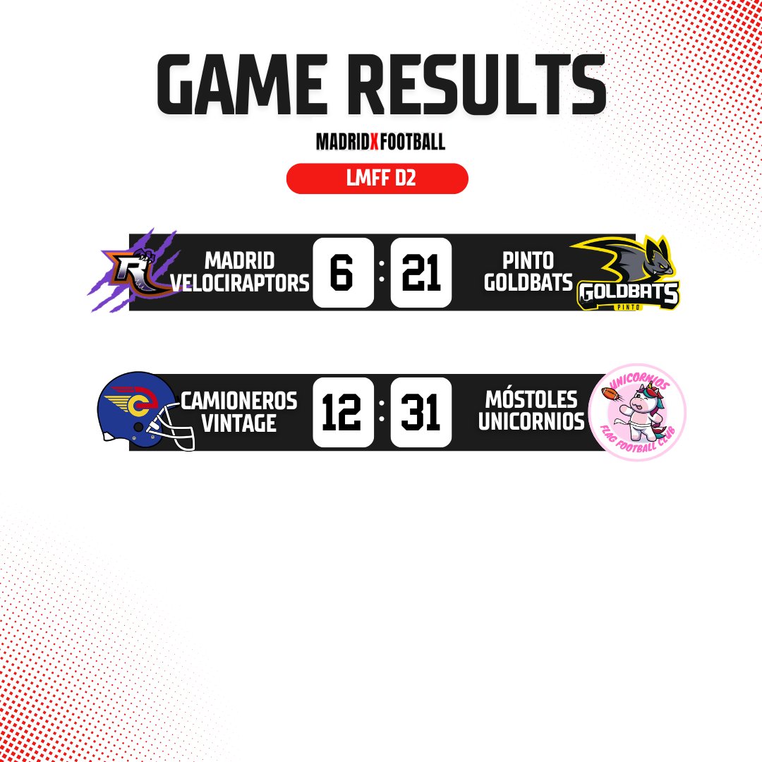 📋📋RESULTADOS📋📋

Estos son los resultados que nos dejaron los partidos del pasado fin de semana🏈🏈