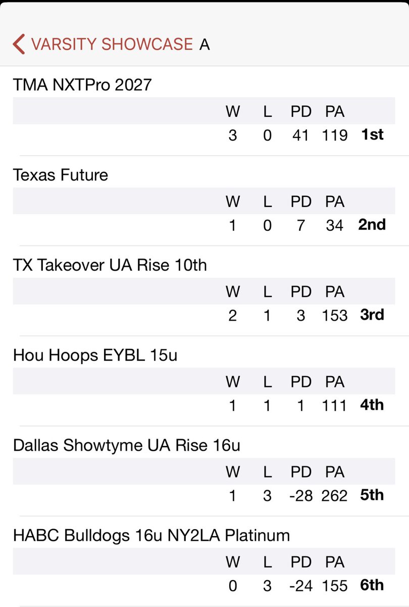 Josh Maddox (@coach_steez_) on Twitter photo Great 3-0 start to the season, with wins over some tough circuit teams!
<a href="/themileacademy/">The Mile Academy Basketball</a> #SIB2025 <a href="/RcsSports/">Jim Hicks</a> <a href="/NxtProHoops/">NXTPRO Hoops</a> <a href="/PRO16League/">PRO16/NXTPRO League</a> Great 3-0 start to the season, with wins over some tough circuit teams!
<a href="/themileacademy/">The Mile Academy Basketball</a> #SIB2025 <a href="/RcsSports/">Jim Hicks</a> <a href="/NxtProHoops/">NXTPRO Hoops</a> <a href="/PRO16League/">PRO16/NXTPRO League</a>