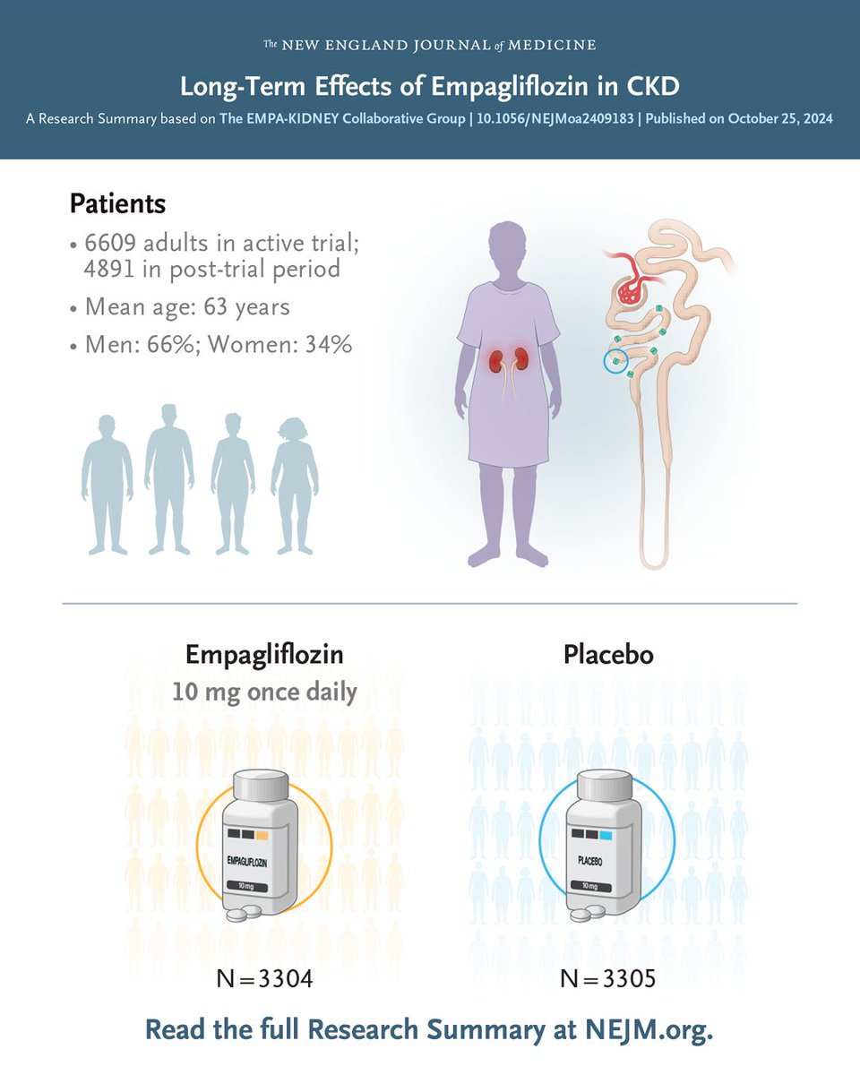 Two years of empagliflozin slowed kidney disease progression and reduced cardiovascular risk. In the follow-up study to the EMPA-KIDNEY trial, empagliflozin had additional cardiorenal benefits after discontinuation. Full study results and Research Summary: nej.md/3NE3W7K