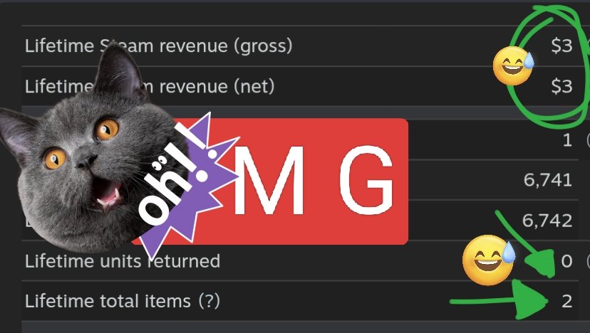 GetOst_'s tweet photo. ABOUT TO BREAK EVEN!
... or not 😵 
#fomon
Get the game here:
https://t.co/L04F8zRKPQ…
#gamedev #indiedev #dev #steam #facepunsh #SoloDevSurvivor https://t.co/N317XPqzSk