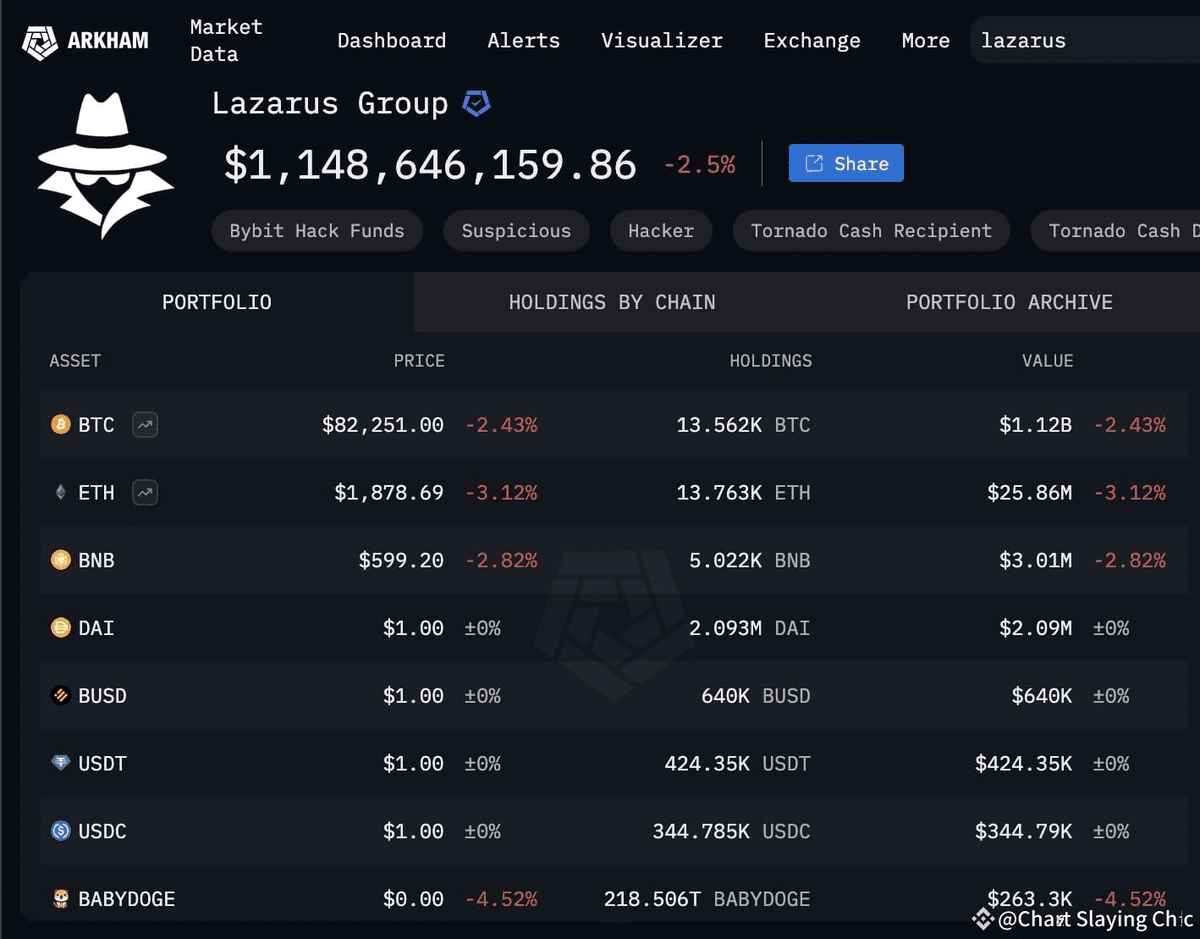 LateefKamali's tweet photo. North Korea’s Lazarus Group is making bold moves! After the #BybitHack, they flipped their stolen $ETH for #BTC and now hold 13,562 #BTC☀️—valued at roughly ~$1.12B per @Arkham. Crypto warfare just got a new player. https://t.co/02PJHuOhVy