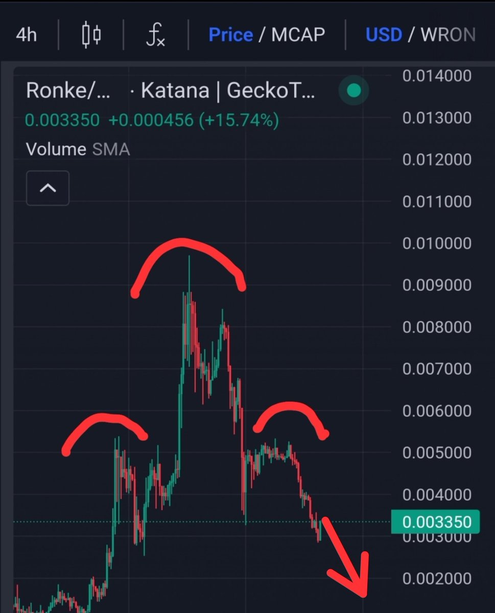 profa06's tweet image. A little slap of reality, $RONKE chart looks like trash. I don't own ronke coin or NFT, and I never will, but if I had to choose one, I would go with NFT. 

It went for longer than I expected and atracted some new people, I'll give you that. But finally all memes are dying and…
