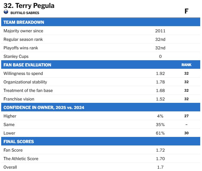 Terry Pegula ranked the worst owner in the NHL per The Athletic

Shocking to literally nobody