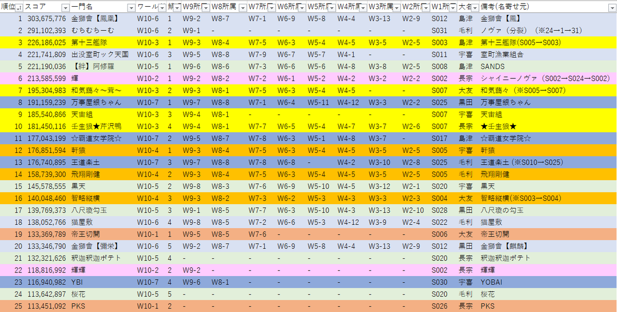 信長の野望覇道 10S1回目 盤外攻城戦初期鯖スコア 金獅會【鳳凰】が初