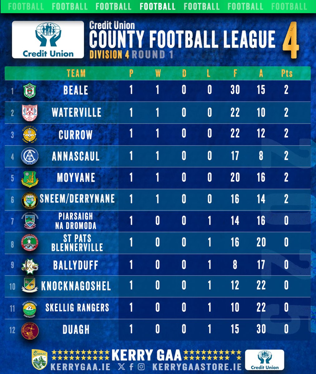 🏐 2025 Credit Union County Football League Division 4⃣ Round 1 Tables.

kerrygaa.ie/fixtures-resul… 

#CreditUnionLeagues #KerryGAA