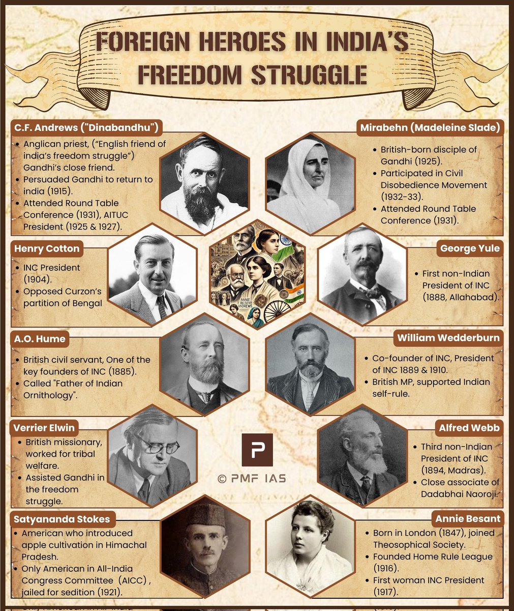 BORN4WIN's tweet photo. Foreign Personalities Who Contributed to India's Freedom Struggle 

(Data courtesy: PMFIAS) https://t.co/SyMRx5MBcJ