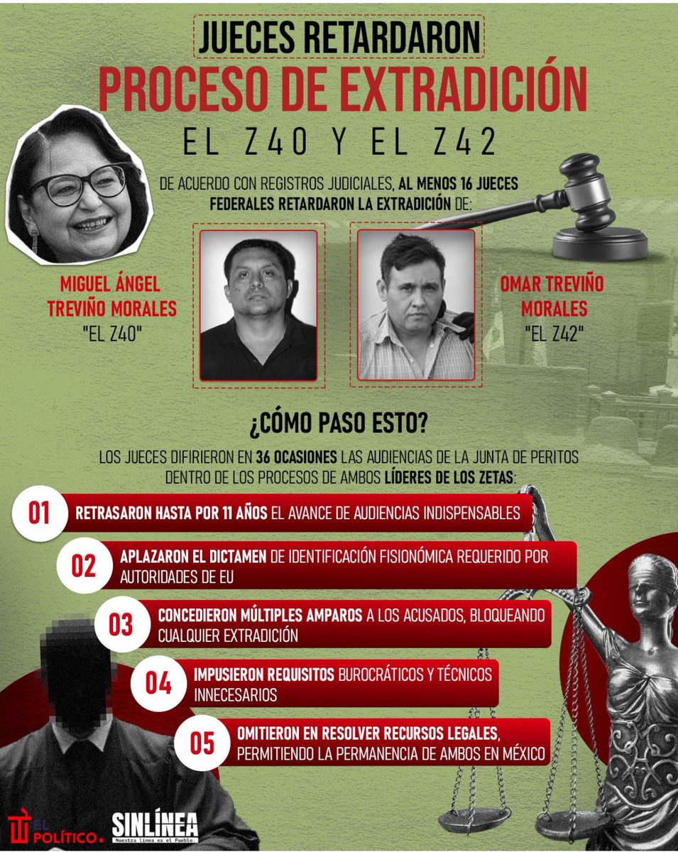 Patyv65's tweet image. Ven porque hacía falta la reforma urgentemente??
#ReformaAlPoderJudicialYaQuedó  para evitar esto  #normapiña