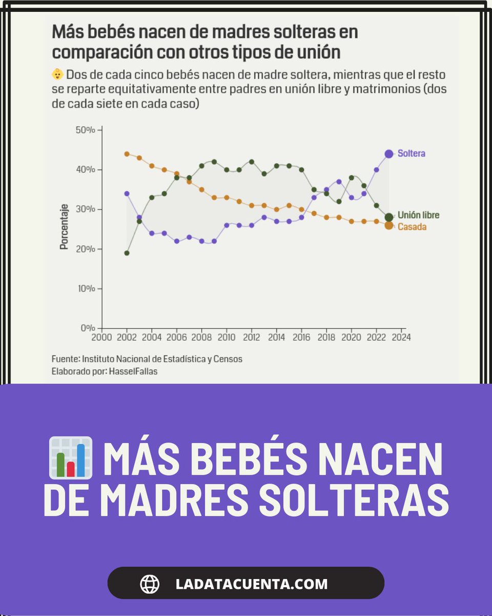 En Costa Rica, la maternidad en soltería ha tomado la delantera:  en 2023, 2 de cada 5 bebés nacieron de madres solteras, mientras el  matrimonio sigue perdiendo relevancia. ¿Cómo ha cambiado la estructura   familiar en el país? 👉   Lee el reportaje: bit.ly/bebes_mat