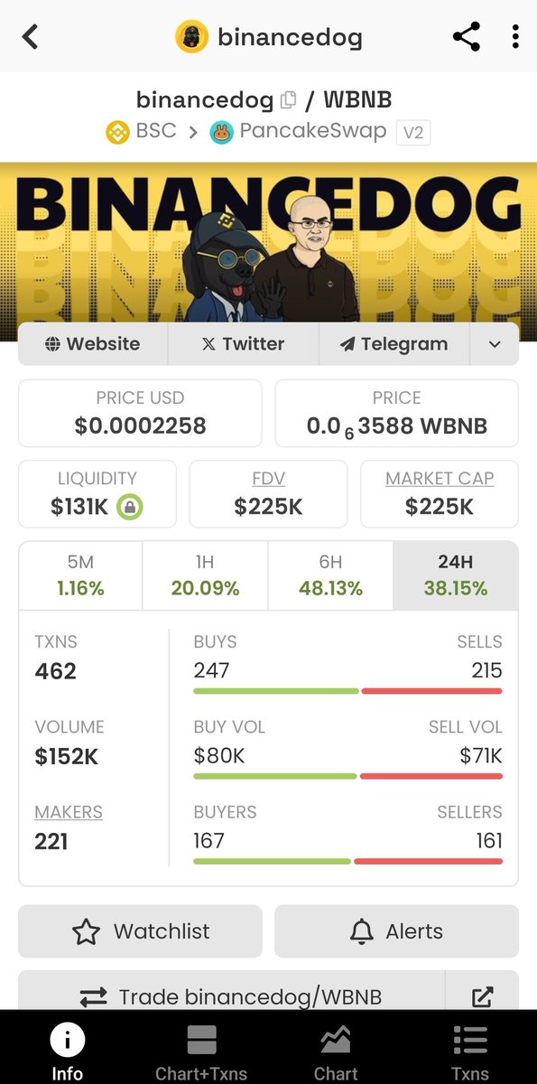 eulersalpha's tweet image. #Binancedog I think this does an easy 50 to 100%. $CAKE is showing strength, so still expect $BNB ecosystem to move