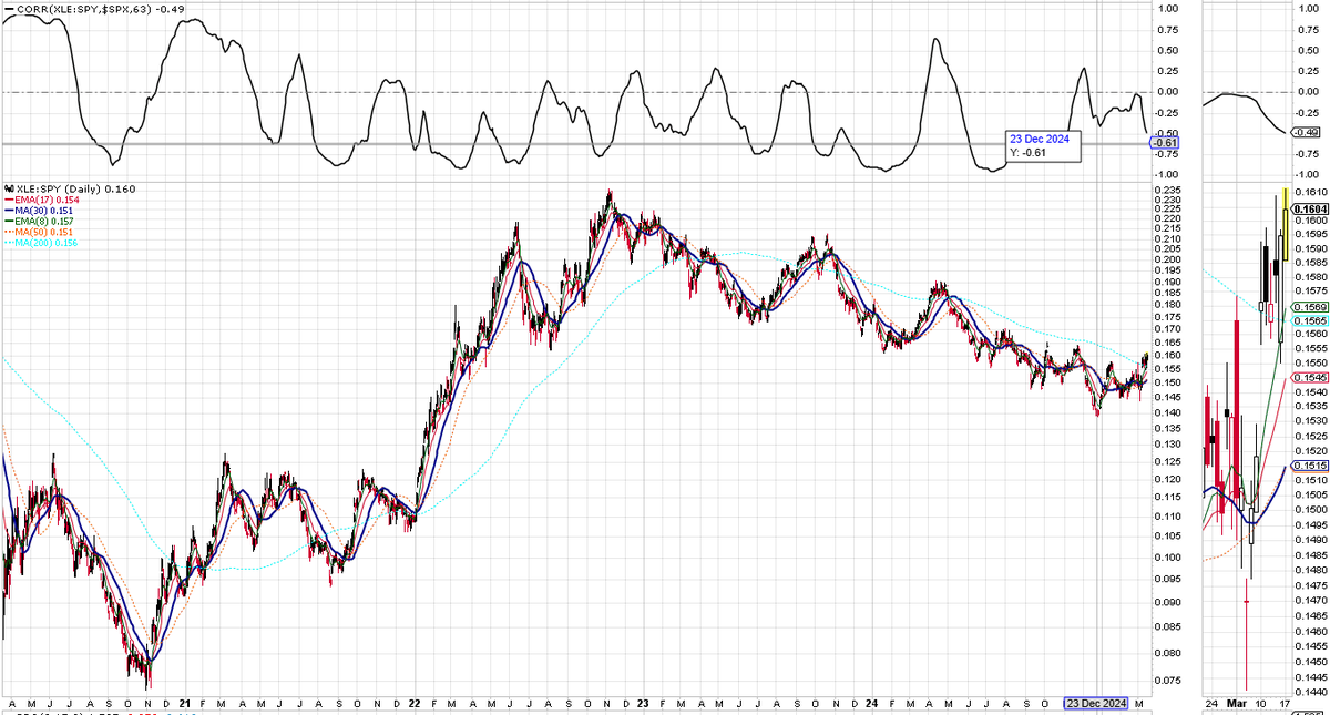 davidsettle's tweet photo. This is NOT the bounce that we want to see in $SPX. We do NOT want $XLE to outperform on the way up and $XLY and $XLC to underperform. As you can see in the 2nd chart, the ratio chart of $XLE to $SPY is inversely correlated with $SPX. The ratio is breaking above the 200-day SMA for the 3rd time since the post-2022 correction low (2023 pullback and 2024 pullback). Would love to see it break back down below that level as $SPX makes its way to a green tag and the 30-day/50-day SMAs