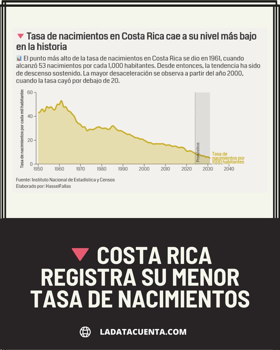 Costa Rica ha alcanzado su nivel más bajo de nacimientos en 7 décadas. 📉 En 1961, nacían 53 bebés por cada mil habitantes; hoy,  la cifra se ha reducido a 10.👉 Lee el reportaje:   bit.ly/bebes_mat