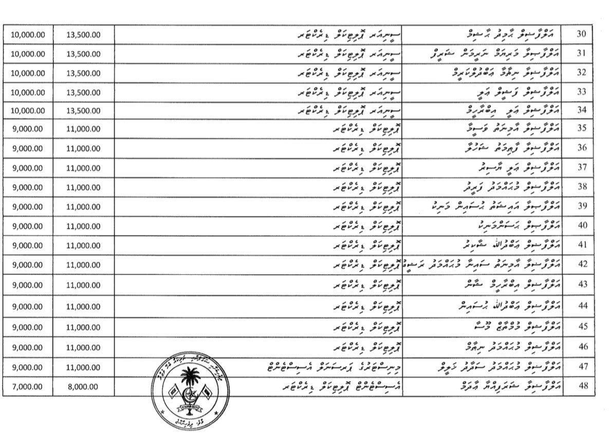HKurusee's tweet photo. Qaumiyyathu Ministry is spending 1.37 million MVR per month on political appointees, excluding the minister.

This amounts to 16.40 million MVR per year.

Over 5 years, this expenditure could fully fund 131 students on full scholarships to pursue a master’s degree in the UK. https://t.co/y9xco8JwdF