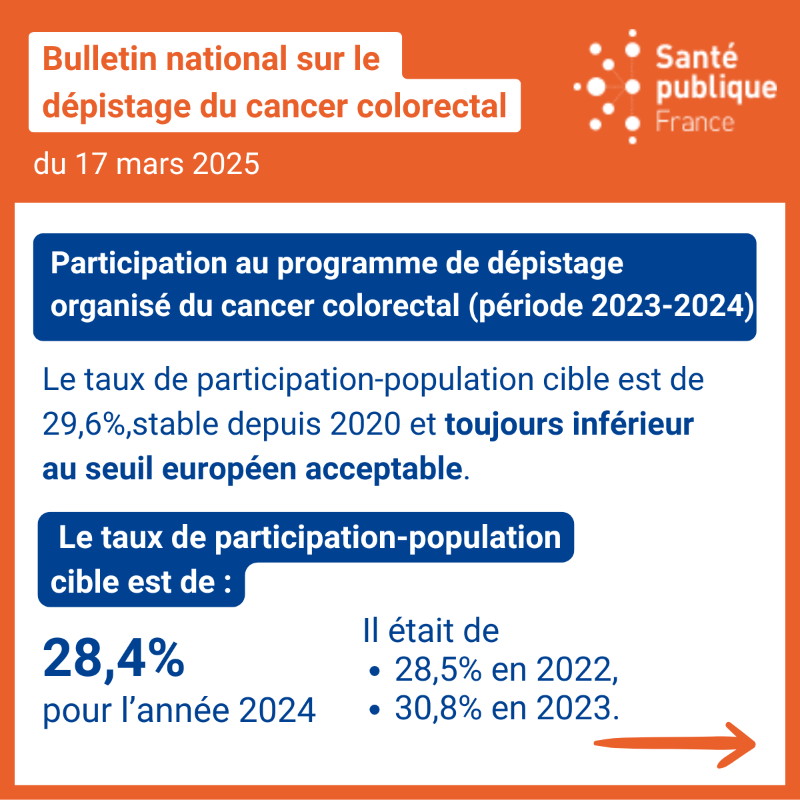 SantePubliqueFr's tweet photo. 💙#MarsBleu 👉Données de dépistage organisé du #CancerColorectal en France pour la période 2023-2024.

🔎Un taux de participation stable (29,6%) mais toujours en-deçà du standard européen acceptable.

Consultez les résultats ➡ https://t.co/FP3nKWvof6

#PréventionSanté