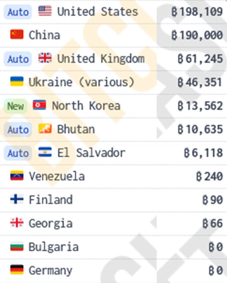 CryptoNewsPod_'s tweet image. 🚨 BREAKING: North Korea 🇰🇵 now holds more #Bitcoin than El Salvador 🇸🇻 and Bhutan 🇧🇹, following the massive $1.4B Bybit hack.

With ₿13,562, North Korea climbs the global BTC holdings list, trailing behind Ukraine 🇺🇦, UK 🇬🇧, and China 🇨🇳.

#CryptoNews #BitcoinHack #CryptoNews