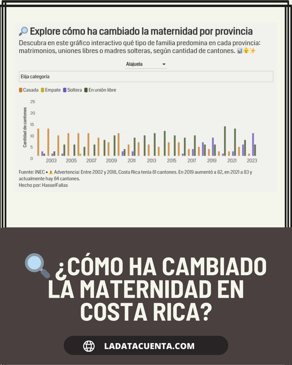 Este gráfico te permite explorar cómo ha   evolucionado la maternidad en los cantones de Costa Rica. Cada vez menos  bebés nacen dentro del matrimonio, y la tendencia de la maternidad en   soltería sigue en aumento.👉 Lee el reportaje:   bit.ly/bebes_mat