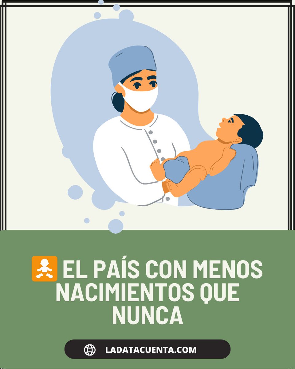 En 2023, Costa Rica registró la menor  cantidad de nacimientos en 70 años. La tasa de  nacimientos cayó a solo 10 por cada 1.000 habitantes 📉👶 👉 Lee el reportaje:   bit.ly/bebes_mat