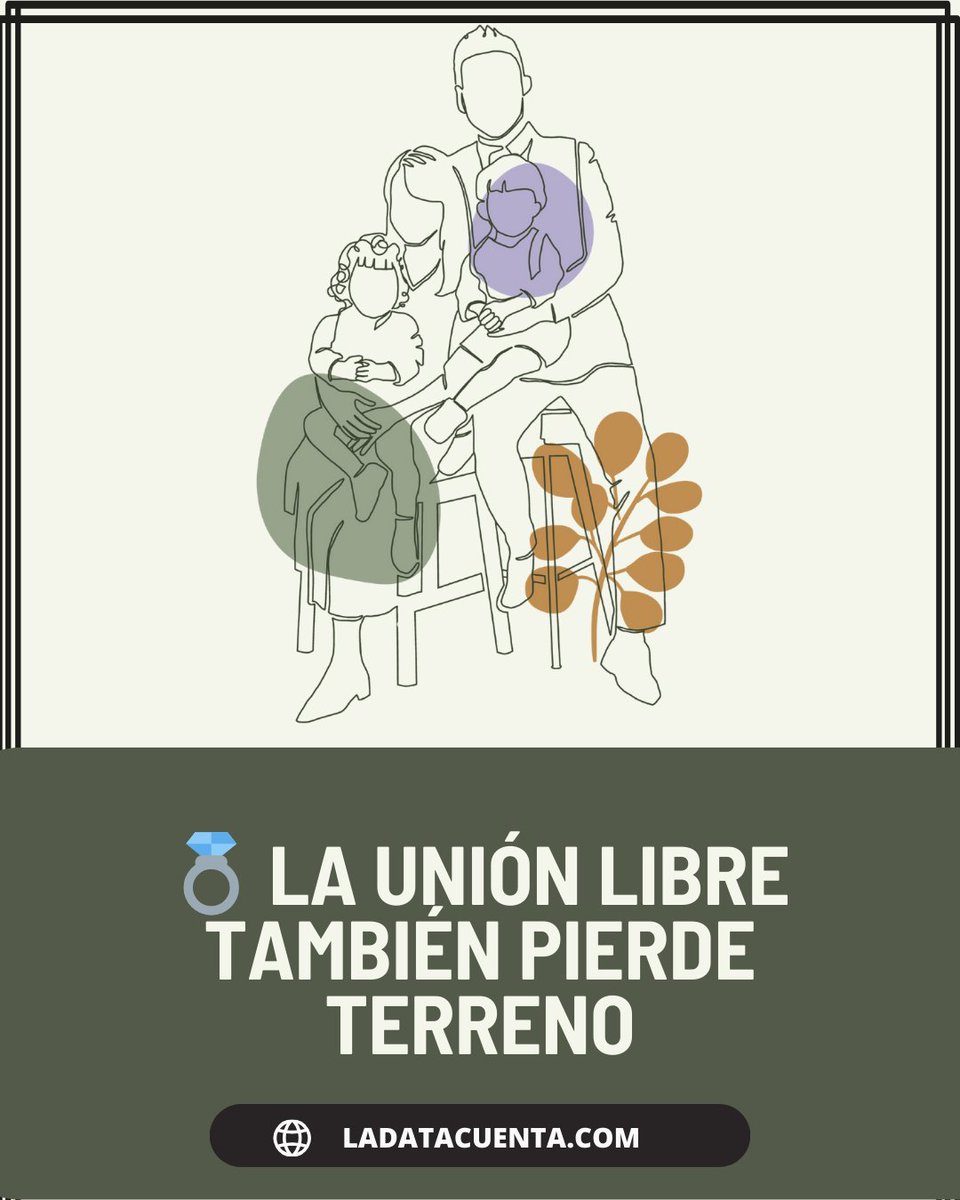 No solo el matrimonio ha caído. La unión libre, que llegó a  representar casi la mitad de los nacimientos en su mejor momento, también ha   disminuido. En 2023, solo 18 cantones la tenían como principal forma de crianza. 📊👉 Lee el reportaje:   bit.ly/bebes_mat