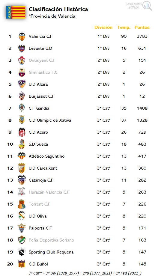 📊 Clasificación histórica de <a href="/LaLiga/">LALIGA</a>
⚽️ Provincia de #Valencia 

1⃣ <a href="/valenciacf/">Valencia CF</a> 
2⃣ <a href="/LevanteUD/">Levante UD</a> 
3⃣ Ontinyent CF 
4⃣ Gimnástico FC
5⃣ <a href="/UDAlzira/">UD Alzira</a> 
6⃣ <a href="/burjassot_cf/">Burjassot C.F.</a>
7⃣ <a href="/CF_Gandia/">C.F. Gandia</a> 
8⃣ <a href="/CD_Olimpic/">CD Olímpic de Xàtiva</a> 
9⃣ <a href="/cdacerooficial/">Club Deportivo Acero</a> 
🔟 <a href="/SD_Sueca/">SD Sueca</a>
