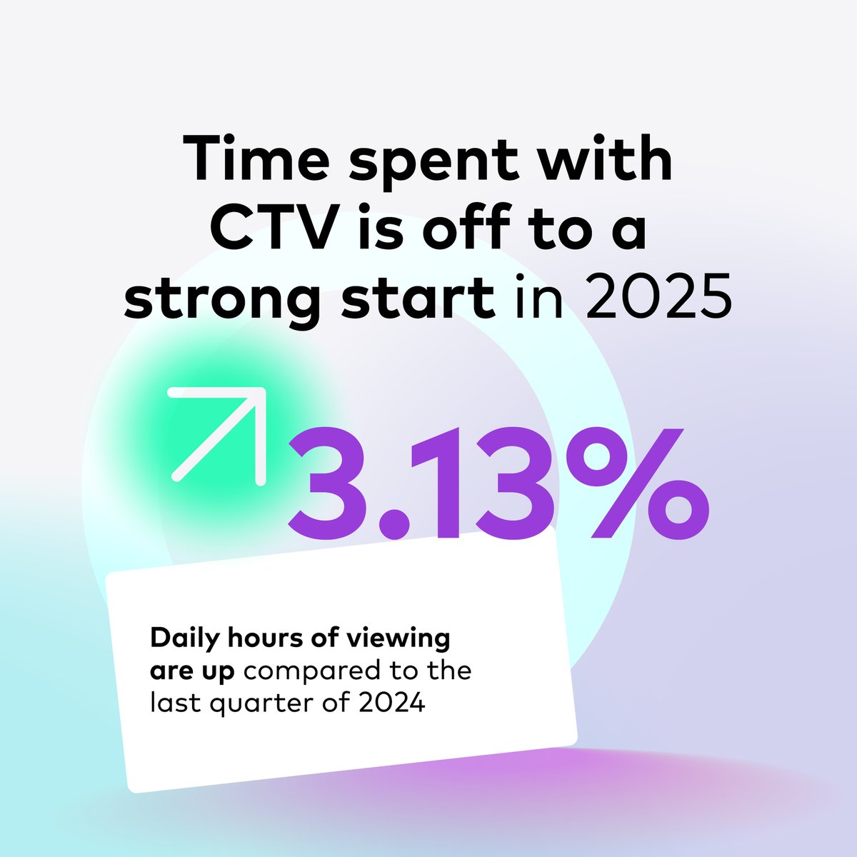 🚨 Our latest #CTVTrends Report just dropped!

Look through some of our key stats on how the landscape is evolving ➡️

What does this mean for the future of #streaming? Get the full report here:  hubs.ly/Q03c4wJz0
