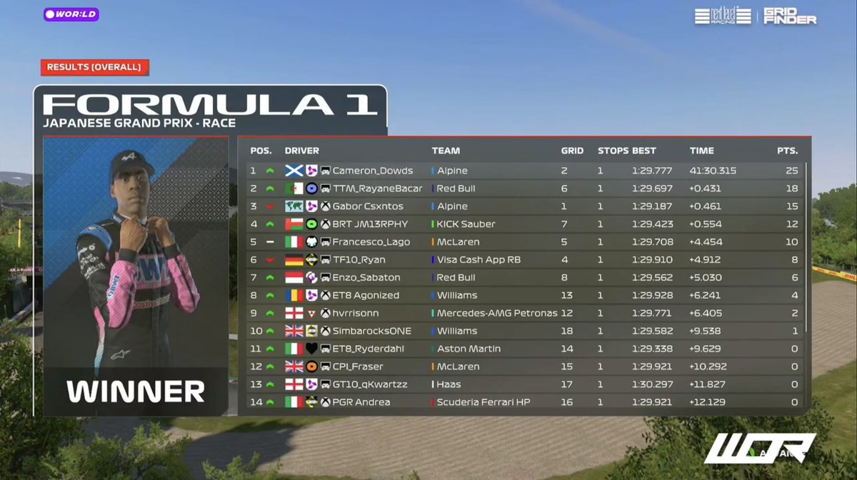 TF10_Ryan (@tf10_ryann) on Twitter photo Round 19 Japan ๐ฏ๐ต
<a href="/WORleague/">World Online Racing</a> LD
Q: P4
Pretty good quali for only 2 lobbies of practise.
R: P5
Race pace seemed pretty good but unfortunately I got caught up in a few unlucky moments which denied me a better result. Still a fun race considering it was Japan.
<a href="/TeamTF10/">Team TF10 Esports</a>๐ Round 19 Japan ๐ฏ๐ต
<a href="/WORleague/">World Online Racing</a> LD
Q: P4
Pretty good quali for only 2 lobbies of practise.
R: P5
Race pace seemed pretty good but unfortunately I got caught up in a few unlucky moments which denied me a better result. Still a fun race considering it was Japan.
<a href="/TeamTF10/">Team TF10 Esports</a>๐