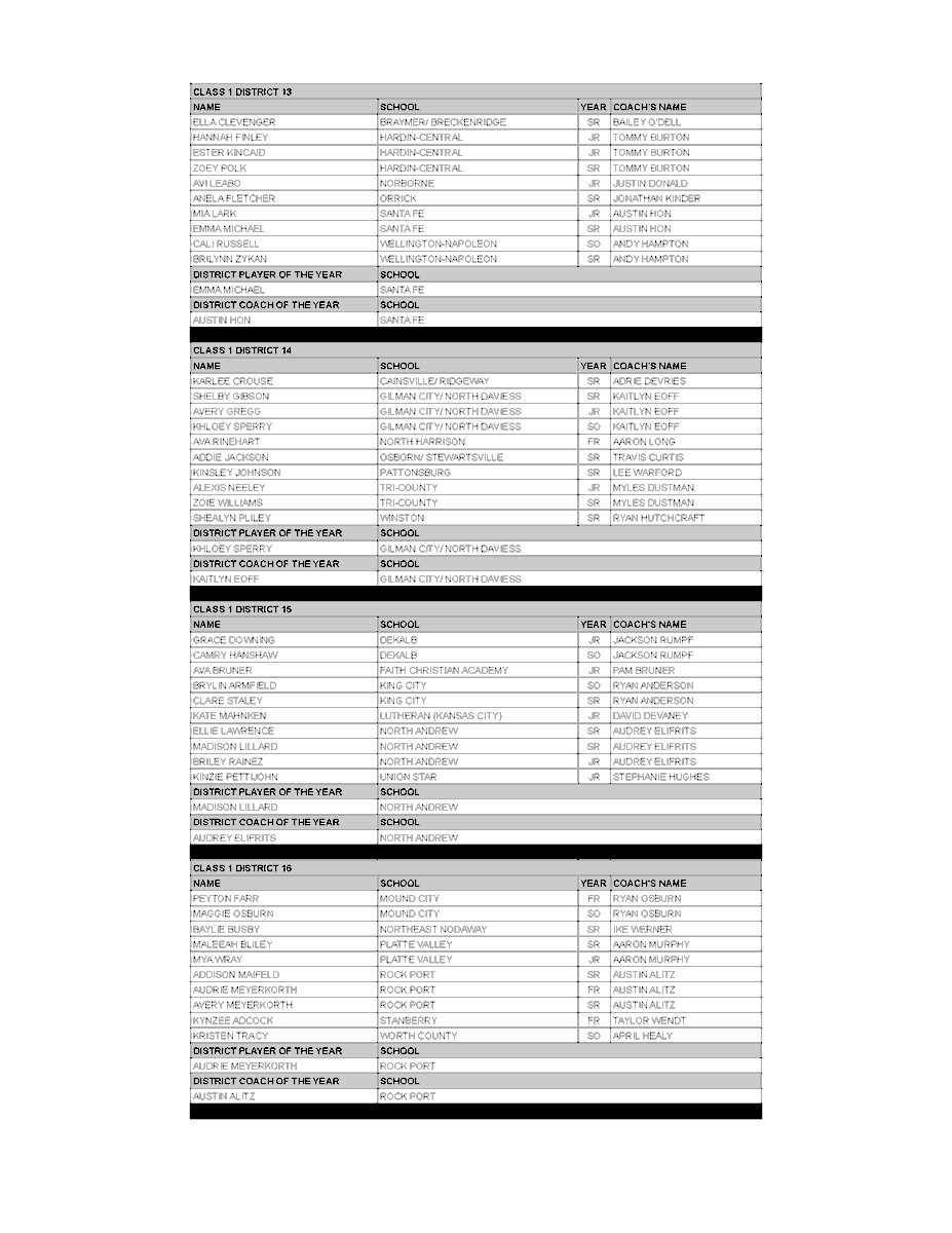 Class 1 Girls All-District
MBCA All-District is voted by member coaches in the district. All-District is not a tournament team; it reflects the entire season. The player receiving the most points is named District POY. Players are listed by school in alphabetical order.