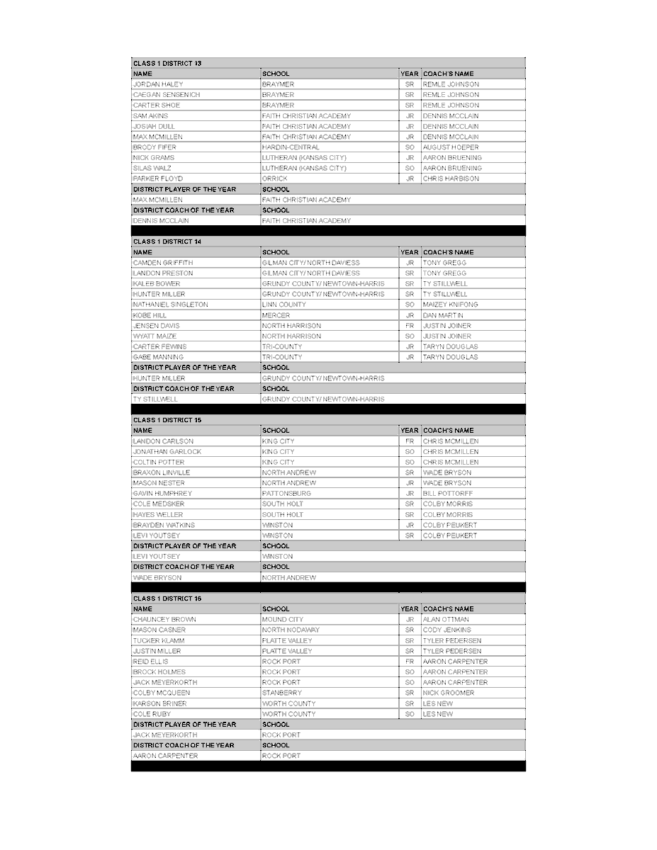 MbcaCoaches's tweet photo. Class 1 Boys All-District
MBCA All-District is voted by member coaches in the district. All-District is not a tournament team; it reflects the entire season. The player receiving the most points is named District POY. Players are listed by school in alphabetical order. https://t.co/4KM01kCALD