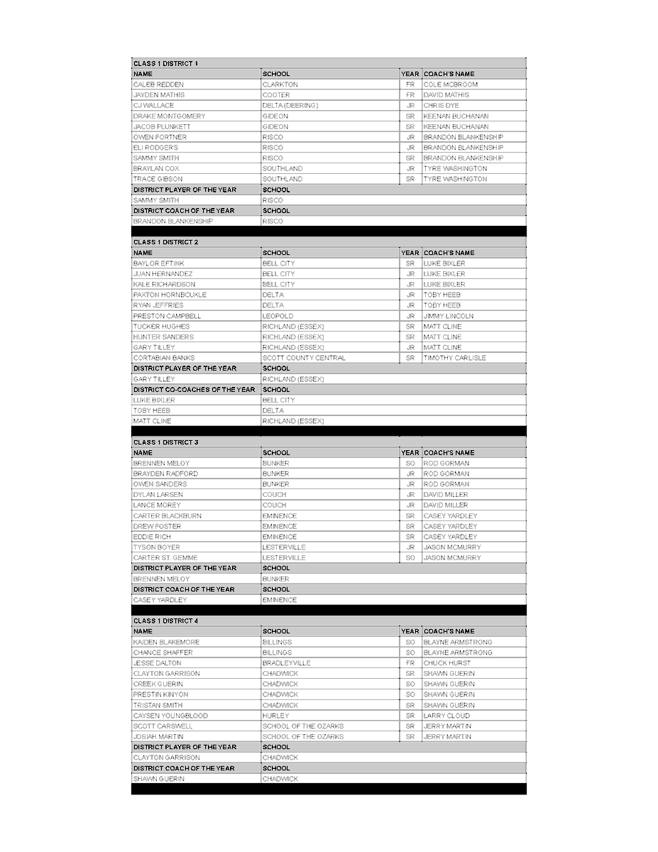 MbcaCoaches's tweet photo. Class 1 Boys All-District
MBCA All-District is voted by member coaches in the district. All-District is not a tournament team; it reflects the entire season. The player receiving the most points is named District POY. Players are listed by school in alphabetical order. https://t.co/4KM01kCALD