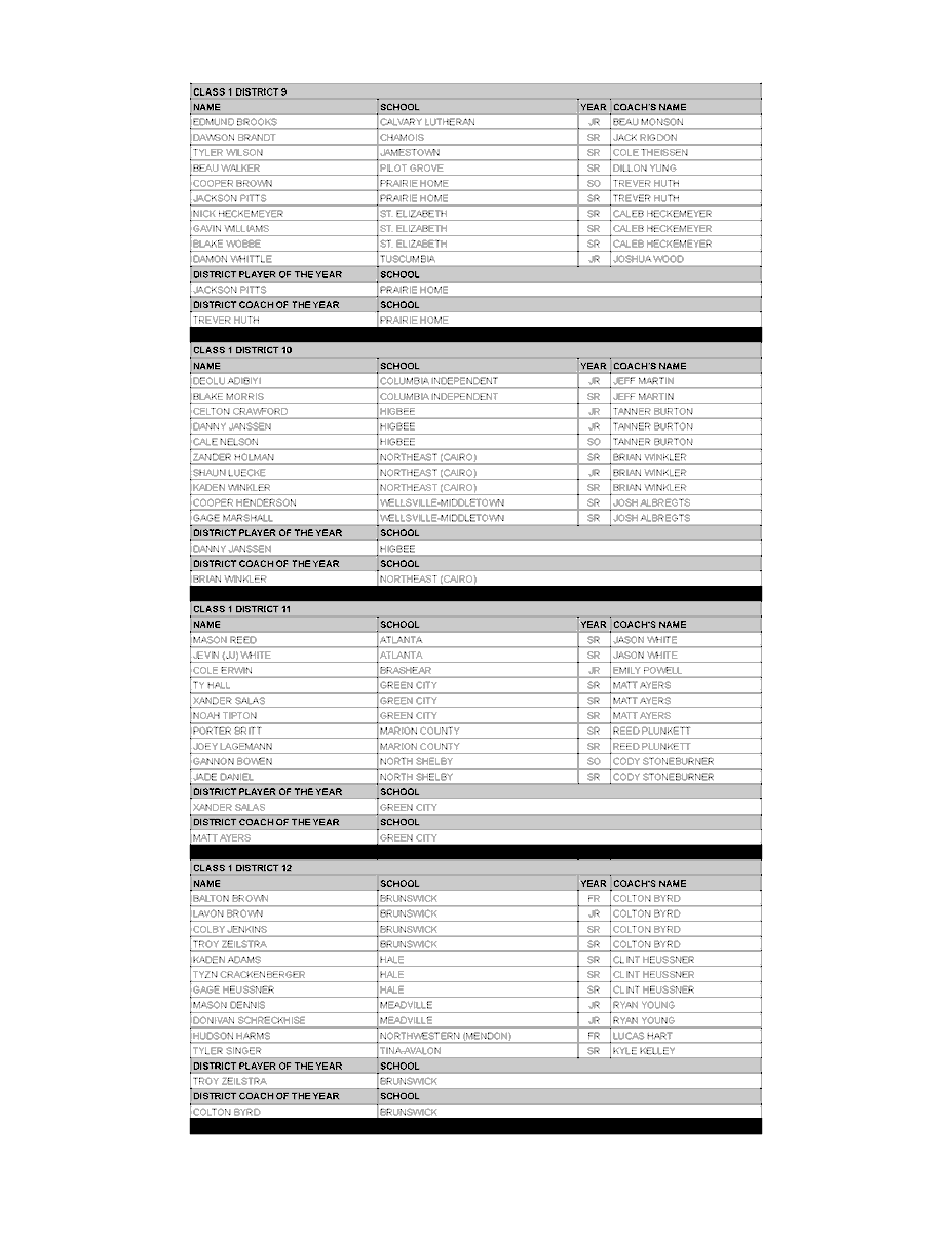 Class 1 Boys All-District
MBCA All-District is voted by member coaches in the district. All-District is not a tournament team; it reflects the entire season. The player receiving the most points is named District POY. Players are listed by school in alphabetical order.
