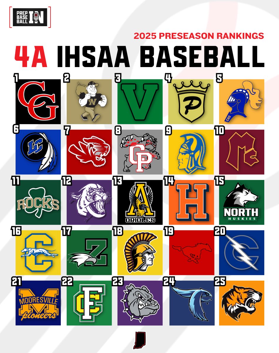 Prep Baseball Indiana (@prepbaseballin) on Twitter photo 𝟮𝟬𝟮𝟱 𝗣𝗥𝗘𝗦𝗘𝗔𝗦𝗢𝗡 𝟰𝗔 𝗧𝗢𝗣 𝟮𝟱
1. <a href="/cg_baseball/">CenterGroveBaseball</a>
2. <a href="/MillerBaseball/">Noblesville Baseball</a>
3. <a href="/VVikingbaseball/">VHSVikingbaseball</a>
4. <a href="/PennHSBaseball/">Penn Baseball</a>
5. <a href="/CastleAthletics/">Castle HS Athletics</a>
6. <a href="/LCIndiansBball/">LC Indians Baseball</a>
7. <a href="/TigerBaseball17/">Fishers Baseball</a>
8. <a href="/cphsbaseball/">Crown Point Baseball</a>
9. <a href="/HomesteadBSB/">Homestead Baseball</a>
10. <a href="/MavHSBaseball/">Mav Baseball</a>
🔗 loom.ly/Op-mSFg 𝟮𝟬𝟮𝟱 𝗣𝗥𝗘𝗦𝗘𝗔𝗦𝗢𝗡 𝟰𝗔 𝗧𝗢𝗣 𝟮𝟱
1. <a href="/cg_baseball/">CenterGroveBaseball</a>
2. <a href="/MillerBaseball/">Noblesville Baseball</a>
3. <a href="/VVikingbaseball/">VHSVikingbaseball</a>
4. <a href="/PennHSBaseball/">Penn Baseball</a>
5. <a href="/CastleAthletics/">Castle HS Athletics</a>
6. <a href="/LCIndiansBball/">LC Indians Baseball</a>
7. <a href="/TigerBaseball17/">Fishers Baseball</a>
8. <a href="/cphsbaseball/">Crown Point Baseball</a>
9. <a href="/HomesteadBSB/">Homestead Baseball</a>
10. <a href="/MavHSBaseball/">Mav Baseball</a>
🔗 loom.ly/Op-mSFg