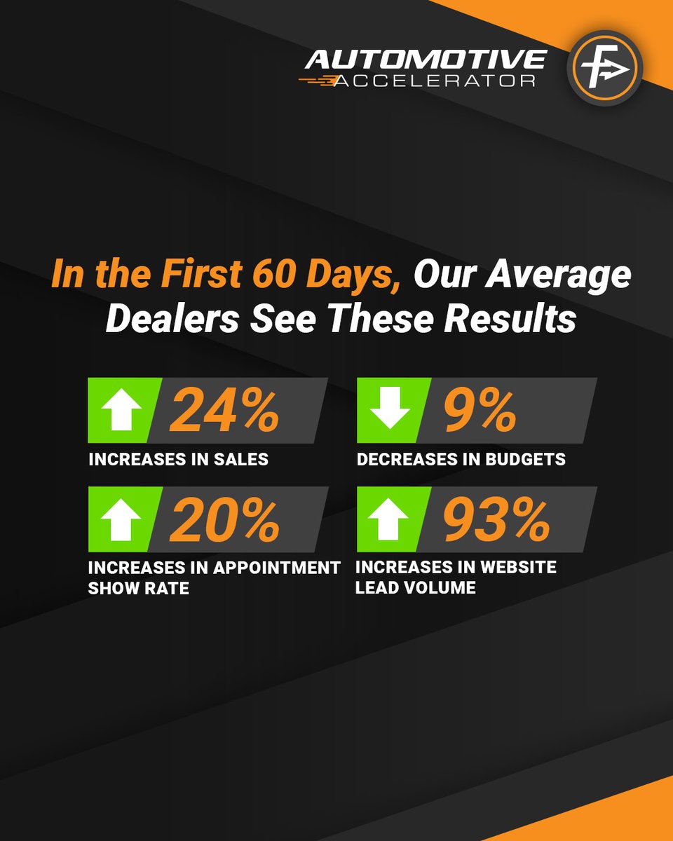 FountainForward's tweet photo. Want results like this in just 60 days? It’s time to rev up your dealership’s success! 🏁 Book yourself a free strategy call with us today! 📲 https://t.co/HtKos811tj #AutomotiveAccelerator #CarDealershipGrowth #SellMoreCars #MaximizeCarSales #SuccessCase #FountainForward https://t.co/9MqGjrDGgO