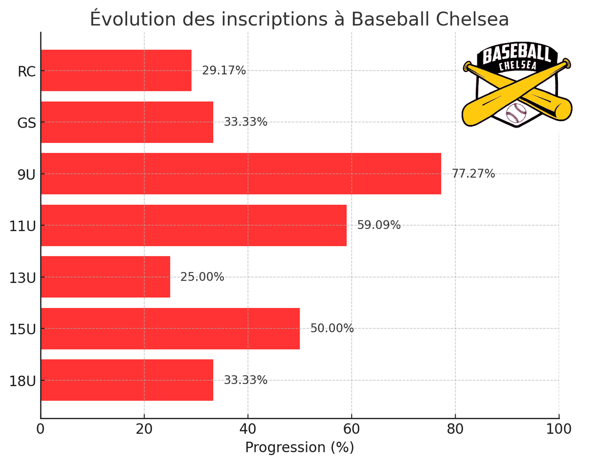 BaseballChelsea's tweet image. Mise à jour des inscriptions!

Plus que deux semaines pour profiter du rabais lève-tôt!

Registration update! Only two weeks to benefit from the early bird rate!