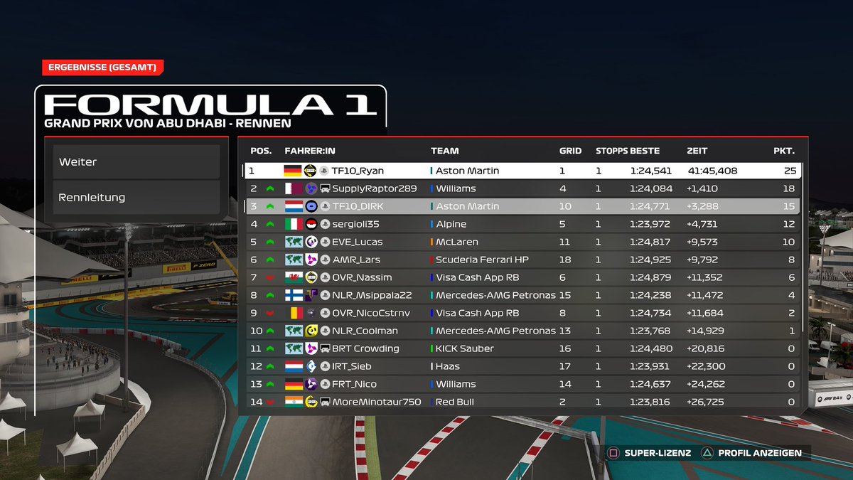 TF10_Ryan (@tf10_ryann) on Twitter photo Round 12 Abu Dhabi ๐ฆ๐ช
<a href="/competitivessf1/">Competitive Speed Series</a>
Q: P1๐ฅ
Bad lap, but a pole is a pole!
R: P1๐ฅ
Race pace was amazing, but even better was the teamwork with @TF10_DIRK to get us both into a 1-2 position, which we managed to hold until the end.
What a way to end the season!
<a href="/TeamTF10/">Team TF10 Esports</a>๐ Round 12 Abu Dhabi ๐ฆ๐ช
<a href="/competitivessf1/">Competitive Speed Series</a>
Q: P1๐ฅ
Bad lap, but a pole is a pole!
R: P1๐ฅ
Race pace was amazing, but even better was the teamwork with @TF10_DIRK to get us both into a 1-2 position, which we managed to hold until the end.
What a way to end the season!
<a href="/TeamTF10/">Team TF10 Esports</a>๐