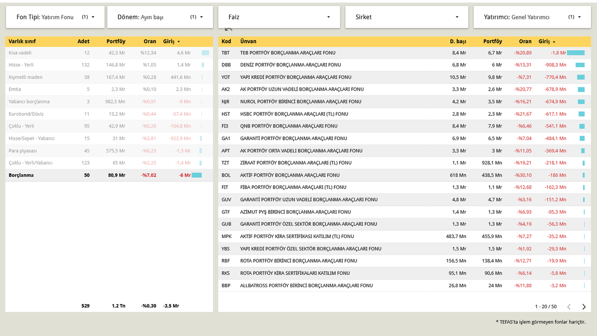 dvdckrn's tweet image. Ayın başından bu yana borçlanma araçları fonlarından 6 Milyar civarında çıkış yaşanmış. 

İlk sırada #TBT - TEB PORTFÖY BORÇLANMA ARAÇLARI FONU 1,8 Milyar ile bulunuyor.
İkinci sırada #DBB - DENİZ PORTFÖY BORÇLANMA ARAÇLARI FONU 908,3 Milyon
Üçüncü sırada #YOT - YAPI KREDİ