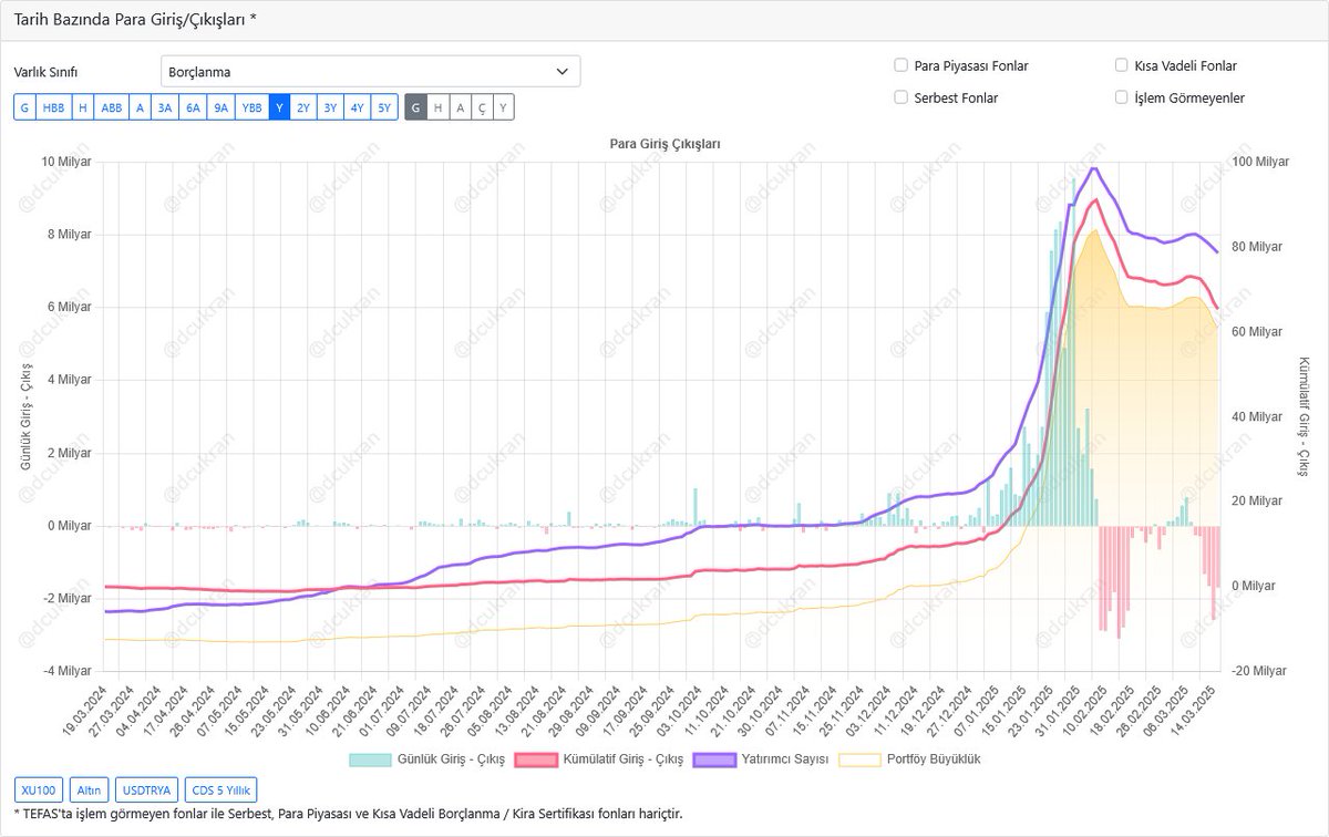 dvdckrn's tweet image. Ayın başından bu yana borçlanma araçları fonlarından 6 Milyar civarında çıkış yaşanmış. 

İlk sırada #TBT - TEB PORTFÖY BORÇLANMA ARAÇLARI FONU 1,8 Milyar ile bulunuyor.
İkinci sırada #DBB - DENİZ PORTFÖY BORÇLANMA ARAÇLARI FONU 908,3 Milyon
Üçüncü sırada #YOT - YAPI KREDİ