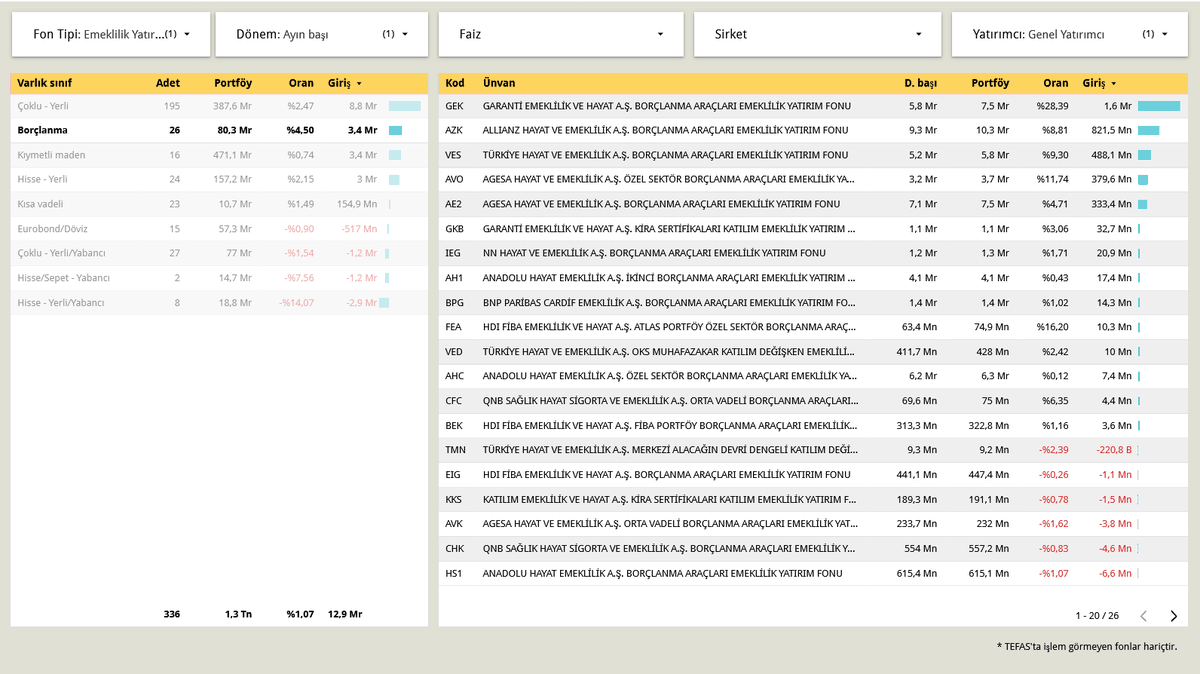 dvdckrn's tweet image. Ayın başından bu yana borçlanma araçları fonlarından 6 Milyar civarında çıkış yaşanmış. 

İlk sırada #TBT - TEB PORTFÖY BORÇLANMA ARAÇLARI FONU 1,8 Milyar ile bulunuyor.
İkinci sırada #DBB - DENİZ PORTFÖY BORÇLANMA ARAÇLARI FONU 908,3 Milyon
Üçüncü sırada #YOT - YAPI KREDİ
