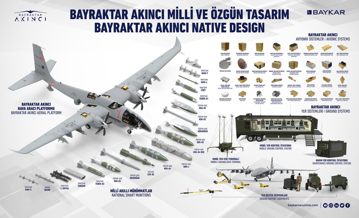 TurkishCentury's tweet photo. SOMALIA 🇸🇴🇹🇷 will reportedly receive an unspecified number of #Bayraktar #AKINCI armed #drones, #WAJ (Wall of Africa Journal) announced on Monday, confirming #Ankara's partnership with brotherly Somalia and commitment to East African #security. ✈️ https://t.co/F9kOIWZwyN