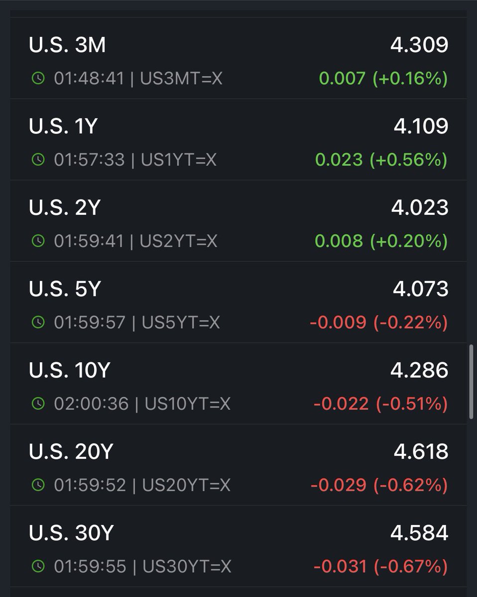 돼지, 곡물 차트를 보면 중국발 인후레를 대비하려는 것인가 싶은데… 
오늘 미국채 금리도 보면 장단기 별로 상이한 무빙, 단기채 금리는 상승, 장기채는 하락

Fred 에서 10년 2년 금리차를 보게 되면 76년부터 데이터가 시작인데, (이때가 22년 이전 마지막 인후레 레짐)

증시의 무빙과는 관계없이