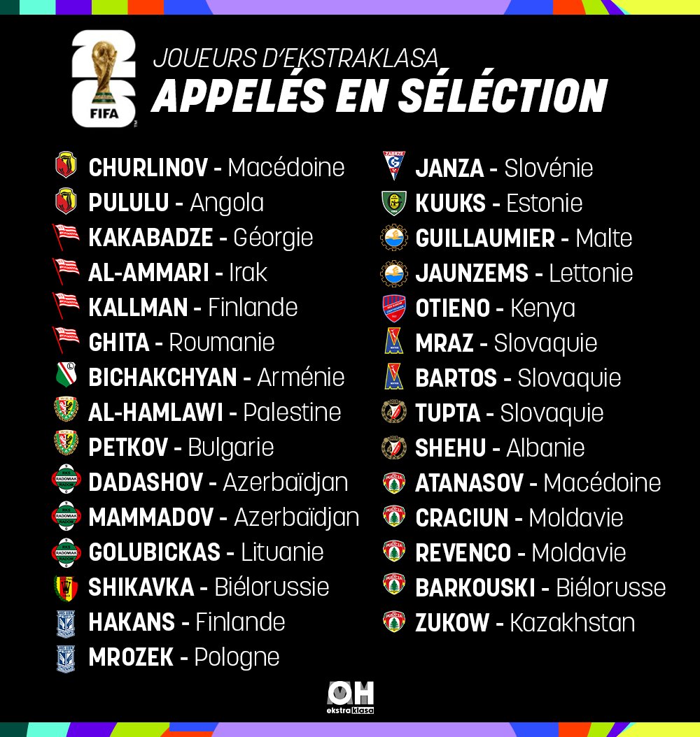 𝗟𝗘 𝗙𝗢𝗢𝗧𝗕𝗔𝗟𝗟 𝗗𝗘𝗦 𝗣𝗘𝗧𝗜𝗧𝗦 ! 👑 

L'Ekstraklasa fourni pas moins de 29 joueurs pour les matchs nationaux de mars. La grosse majorité joue dans des ""petites"" nations du football.  

Le Puszcza Niepołomice fournisseur officiel d'internationaux  ce mois-ci📦